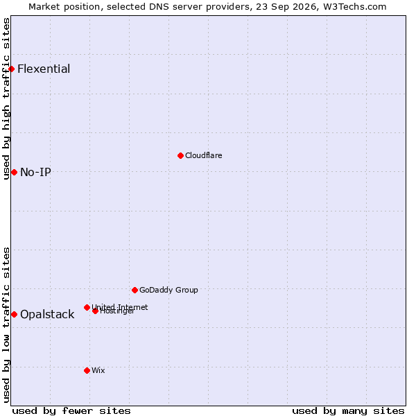 Market position of No-IP vs. Opalstack vs. Flexential