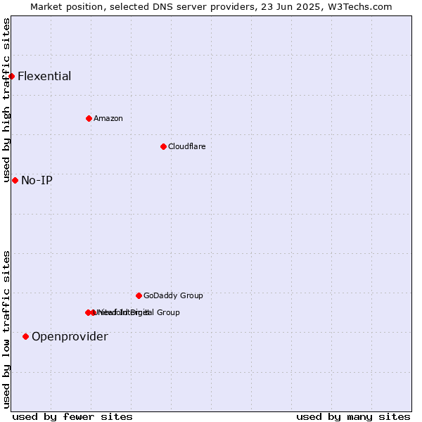 Market position of Openprovider vs. No-IP vs. Flexential
