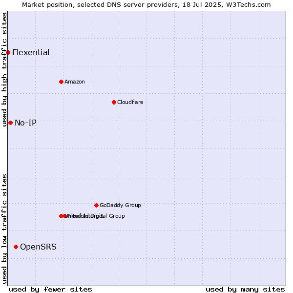 Market position of OpenSRS vs. No-IP vs. Flexential