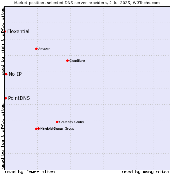 Market position of No-IP vs. PointDNS vs. Flexential