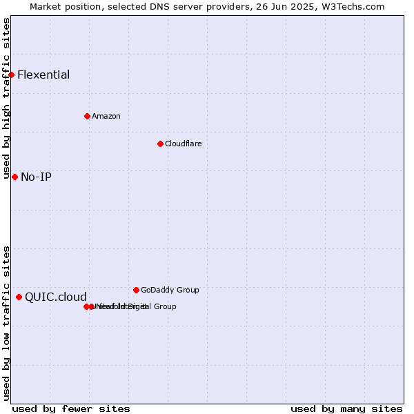 Market position of QUIC.cloud vs. No-IP vs. Flexential