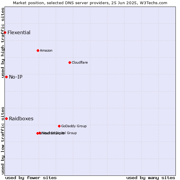 Market position of Raidboxes vs. No-IP vs. Flexential