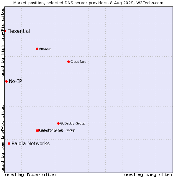 Market position of Raiola Networks vs. No-IP vs. Flexential