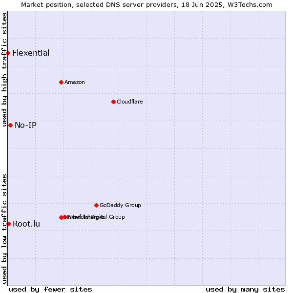 Market position of No-IP vs. Root.lu vs. Flexential