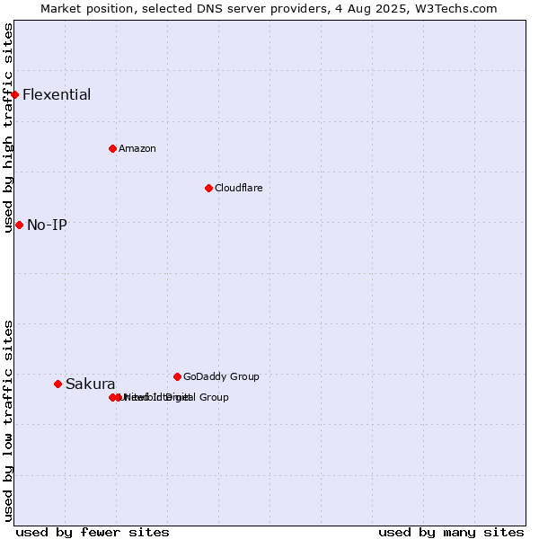 Market position of Sakura vs. No-IP vs. Flexential