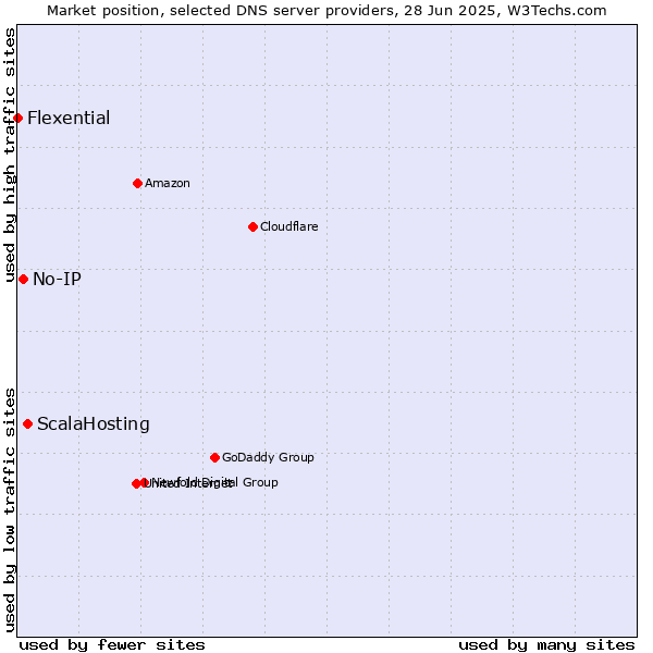 Market position of ScalaHosting vs. No-IP vs. Flexential