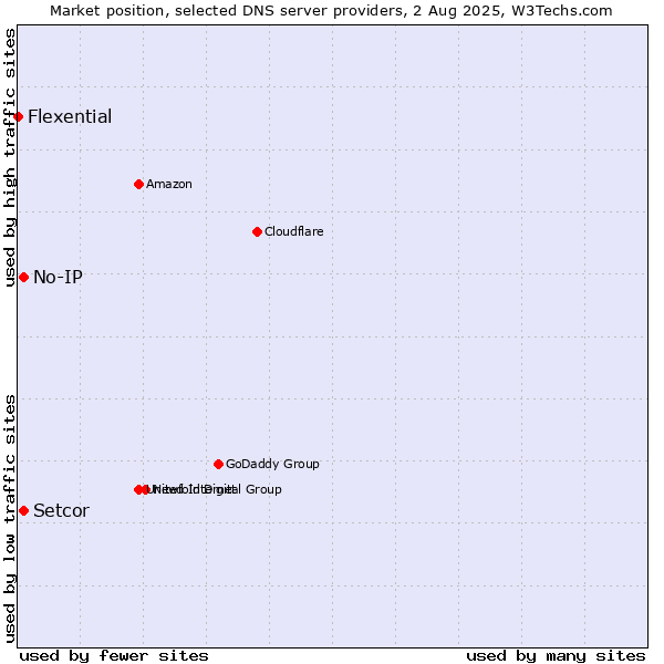 Market position of Setcor vs. No-IP vs. Flexential