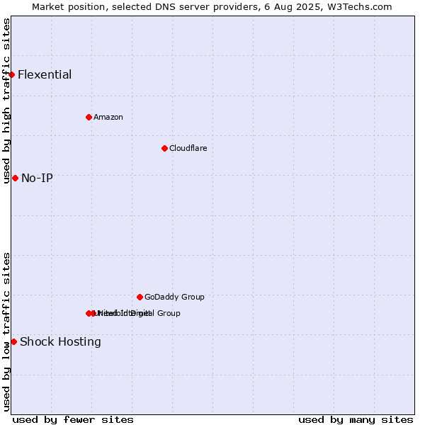 Market position of No-IP vs. Shock Hosting vs. Flexential