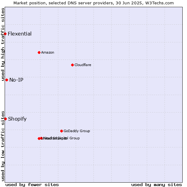 Market position of No-IP vs. Shopify vs. Flexential