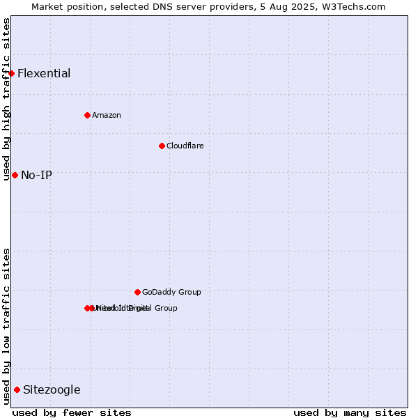 Market position of Sitezoogle vs. No-IP vs. Flexential