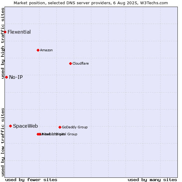 Market position of SpaceWeb vs. No-IP vs. Flexential