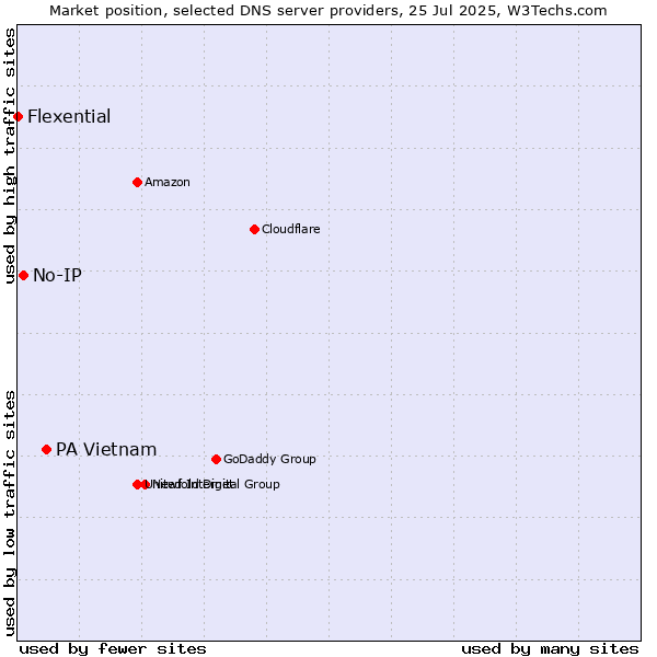 Market position of PA Vietnam vs. No-IP vs. Flexential