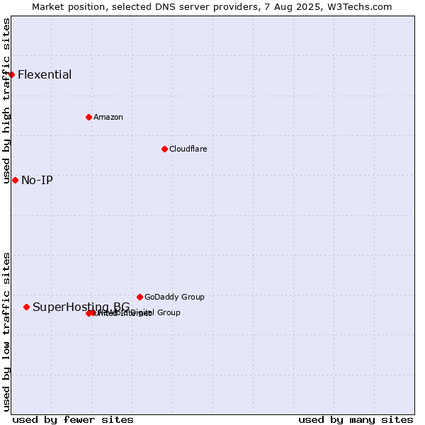 Market position of SuperHosting.BG vs. No-IP vs. Flexential