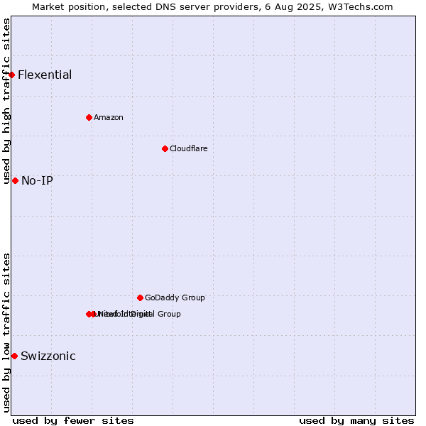 Market position of No-IP vs. Swizzonic vs. Flexential