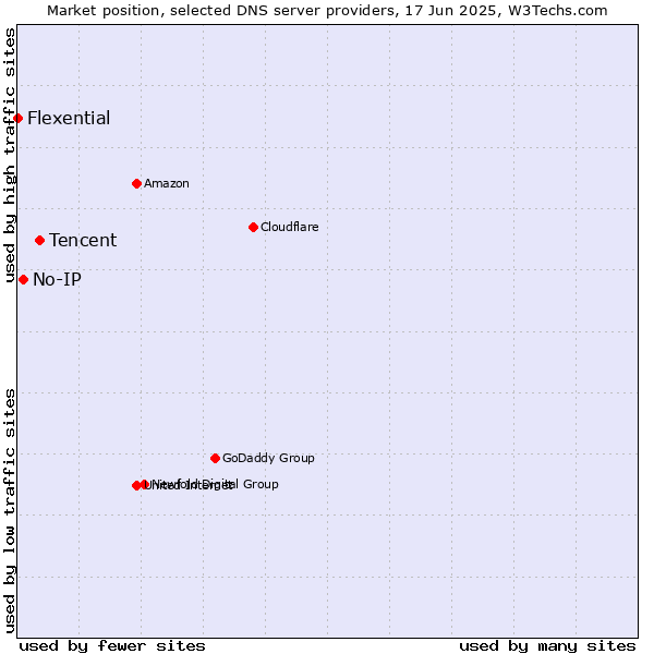 Market position of Tencent vs. No-IP vs. Flexential