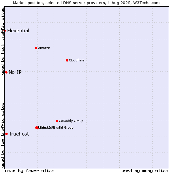 Market position of Truehost vs. No-IP vs. Flexential