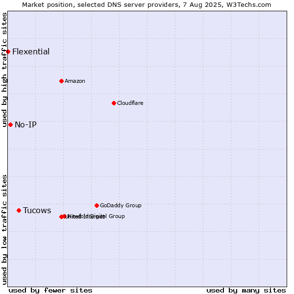 Market position of Tucows vs. No-IP vs. Flexential