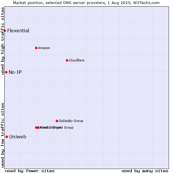 Market position of Uniweb vs. No-IP vs. Flexential