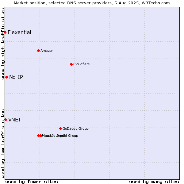 Market position of No-IP vs. VNET vs. Flexential