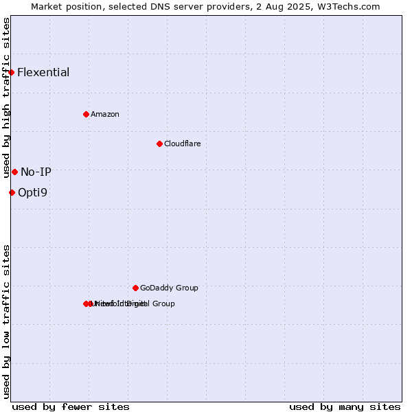 Market position of No-IP vs. Opti9 vs. Flexential