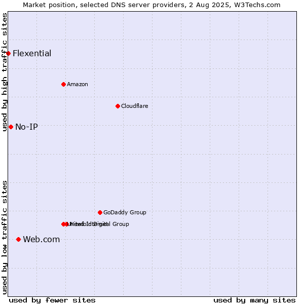 Market position of Web.com vs. No-IP vs. Flexential