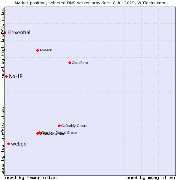 Market position of webgo vs. No-IP vs. Flexential