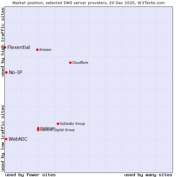 Market position of No-IP vs. WebNIC vs. Flexential