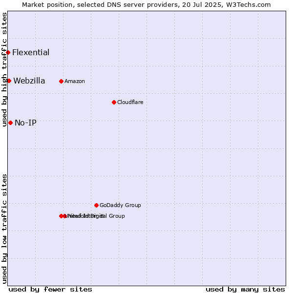 Market position of No-IP vs. Webzilla vs. Flexential