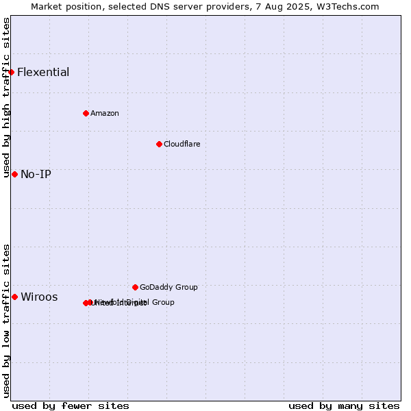 Market position of Wiroos vs. No-IP vs. Flexential