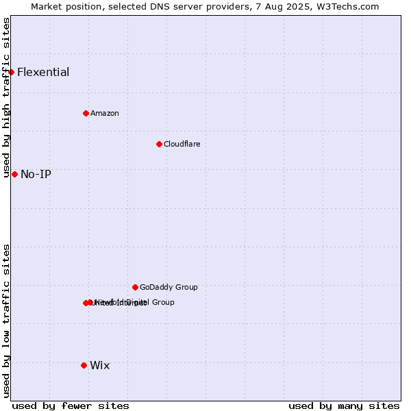 Market position of Wix vs. No-IP vs. Flexential
