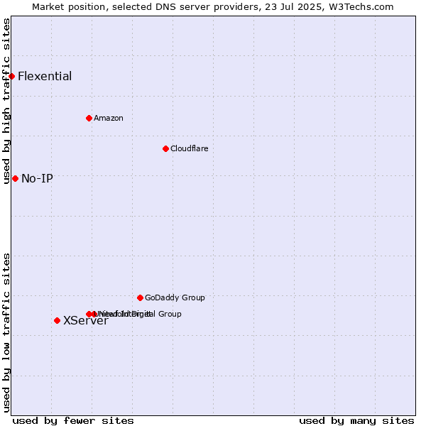 Market position of XServer vs. No-IP vs. Flexential