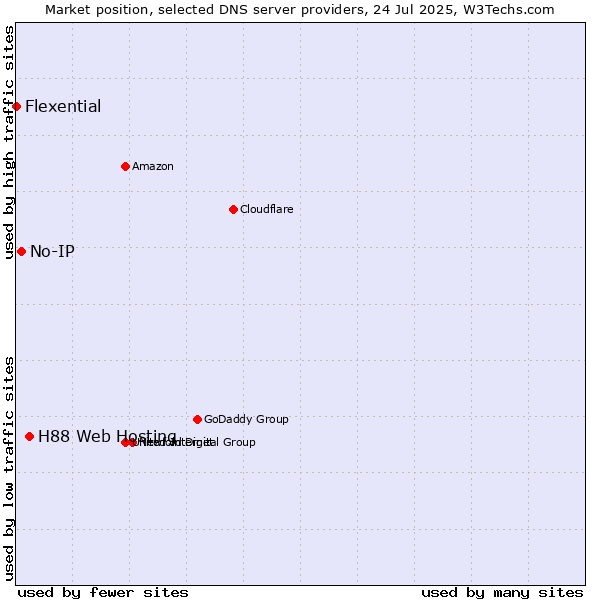 Market position of H88 Web Hosting vs. No-IP vs. Flexential