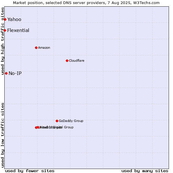 Market position of No-IP vs. Yahoo vs. Flexential