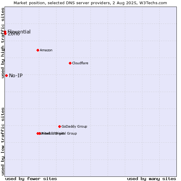 Market position of No-IP vs. Zoho vs. Flexential