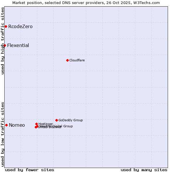 Market position of Nomeo vs. RcodeZero vs. Flexential