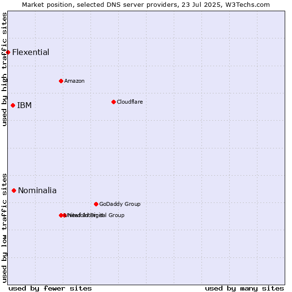 Market position of Nominalia vs. IBM vs. Flexential