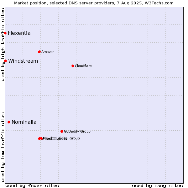 Market position of Nominalia vs. Windstream vs. Flexential
