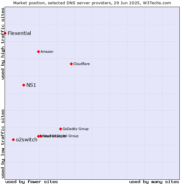 Market position of NS1 vs. o2switch vs. Flexential