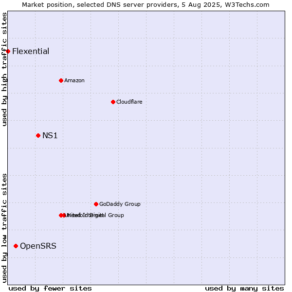 Market position of NS1 vs. OpenSRS vs. Flexential