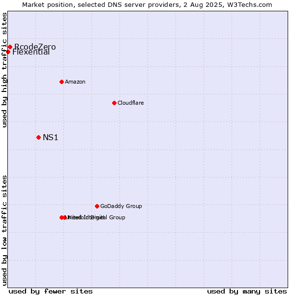 Market position of NS1 vs. RcodeZero vs. Flexential