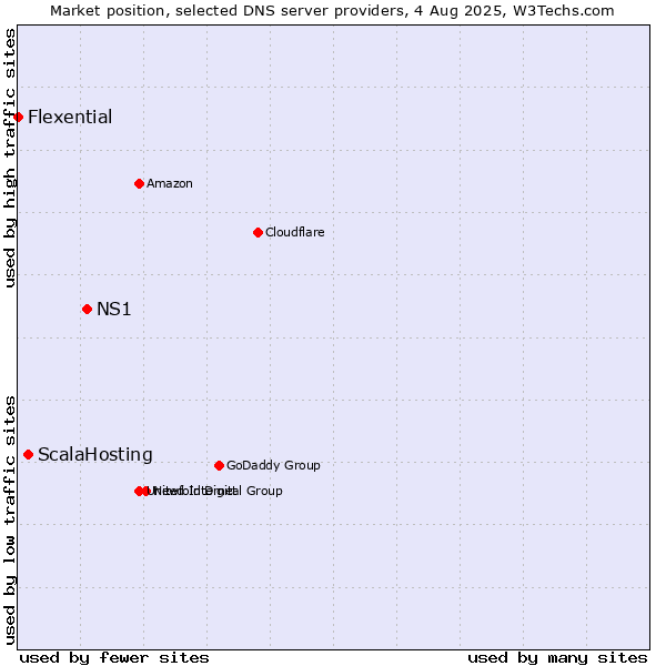 Market position of NS1 vs. ScalaHosting vs. Flexential