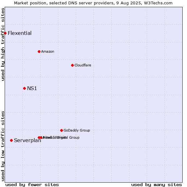 Market position of NS1 vs. Serverplan vs. Flexential