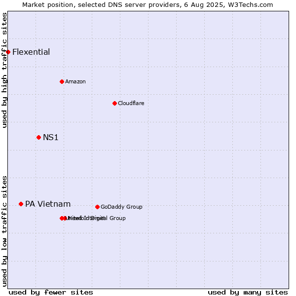 Market position of NS1 vs. PA Vietnam vs. Flexential