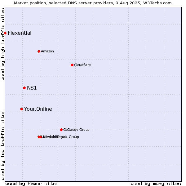 Market position of NS1 vs. Your.Online vs. Flexential