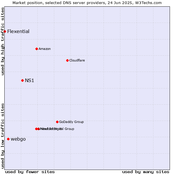 Market position of NS1 vs. webgo vs. Flexential