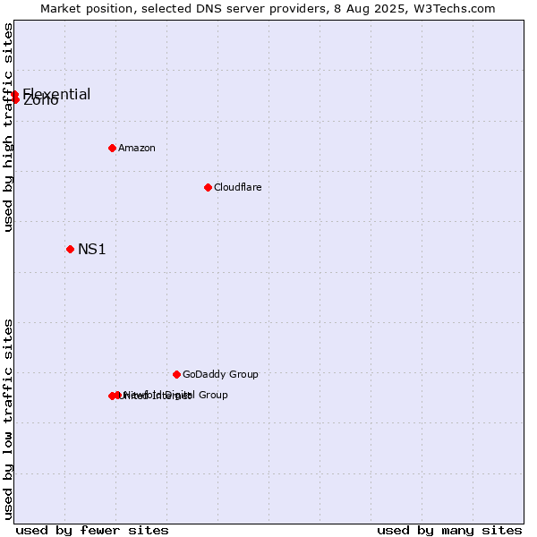 Market position of NS1 vs. Zoho vs. Flexential