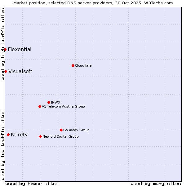 Market position of Ntirety vs. Visualsoft vs. Flexential