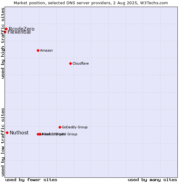 Market position of Nuthost vs. RcodeZero vs. Flexential