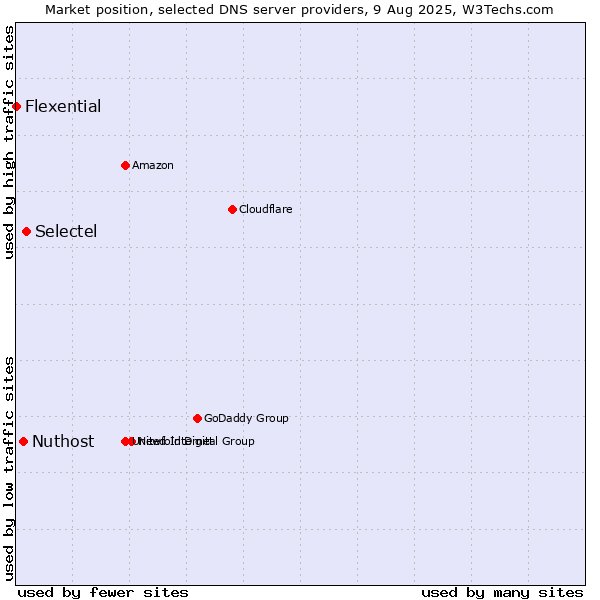 Market position of Selectel vs. Nuthost vs. Flexential