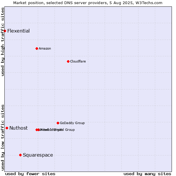 Market position of Squarespace vs. Nuthost vs. Flexential